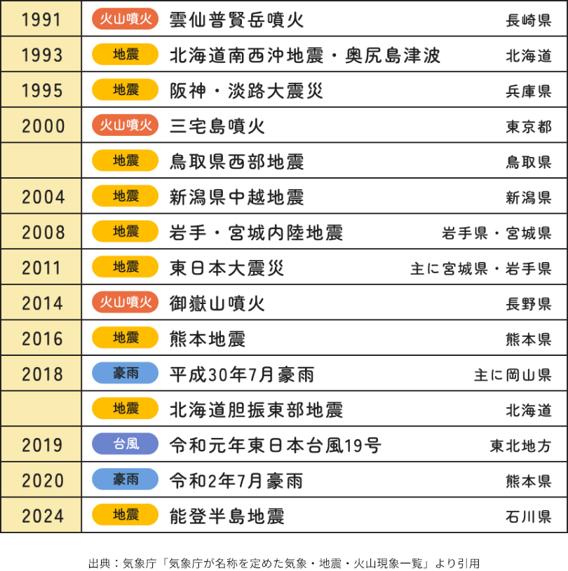 1990年以降の日本の災害