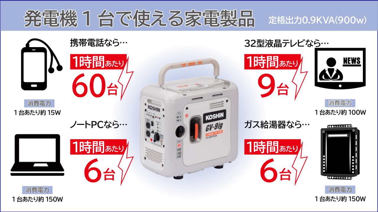 カセットガス式インバーター発電機