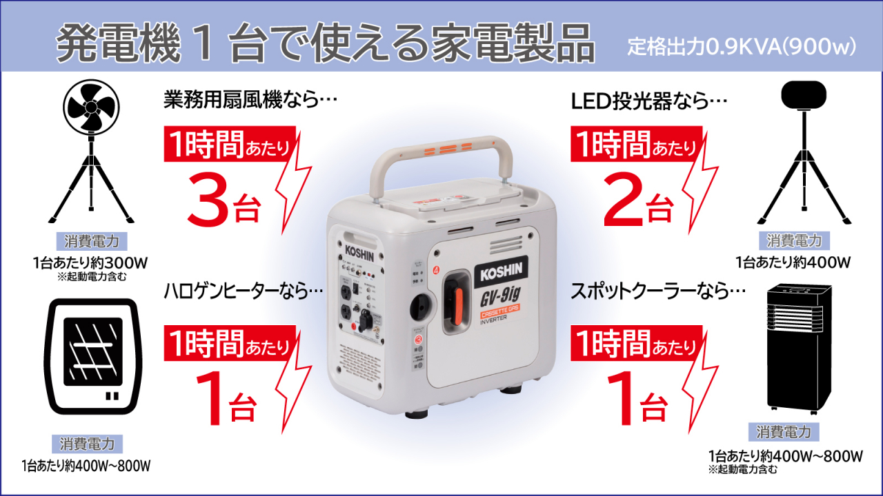 カセットガス式インバーター発電機