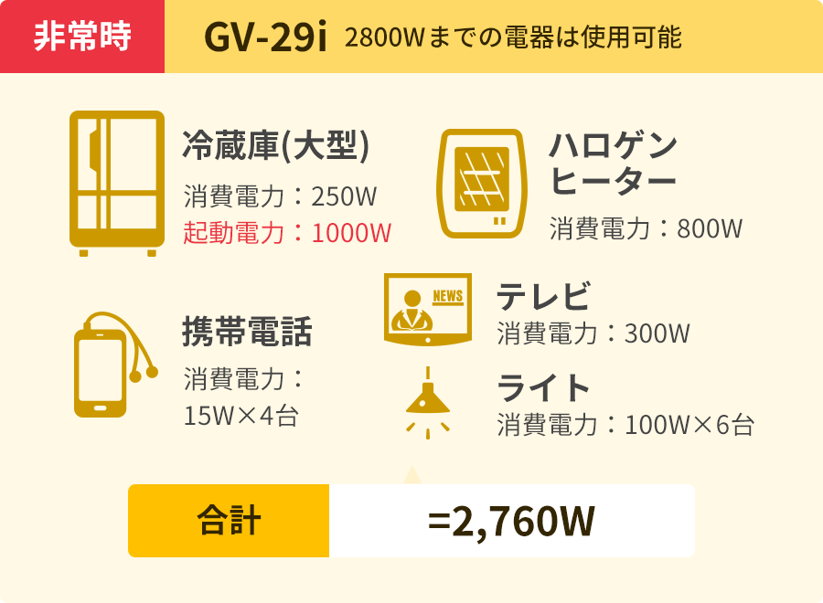 GV-28i 2800Wまでの電器は使用可能