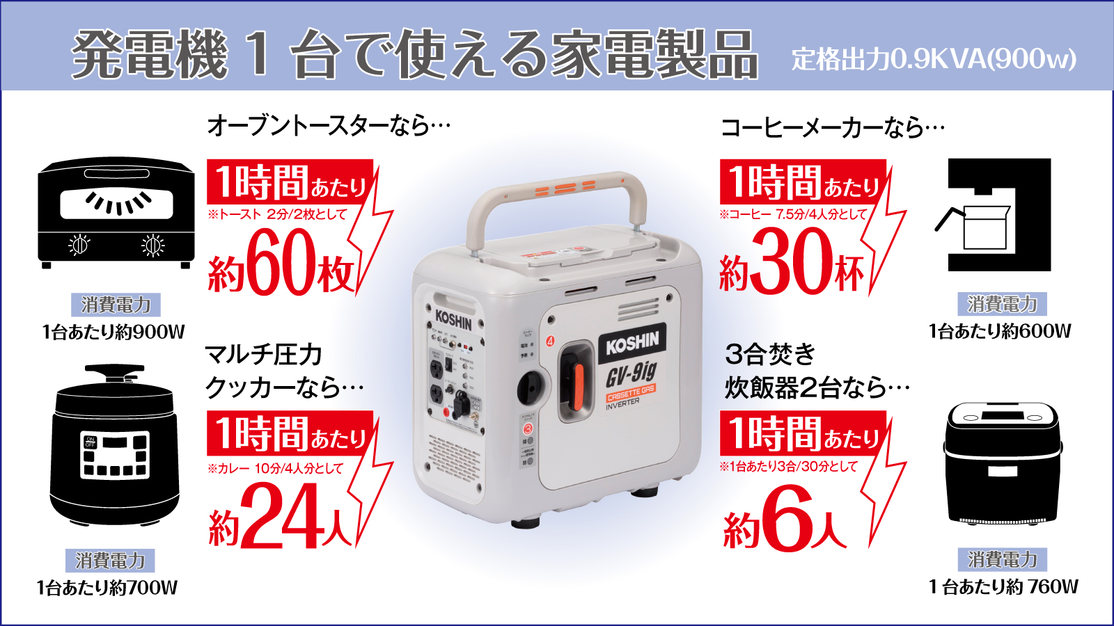 発電機1台で使える家電製品