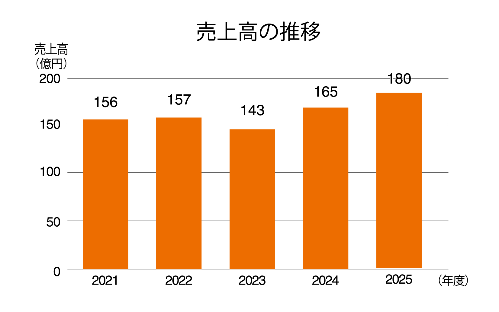 売上高の推移