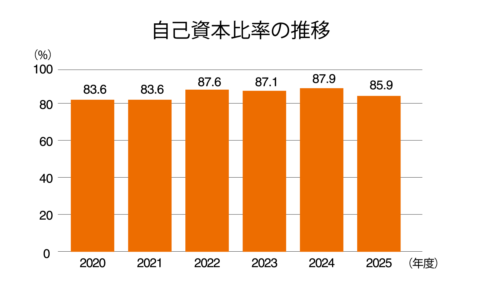 自己資本比率の推移